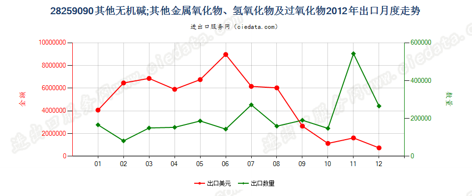 28259090未列名无机碱、金属氧化、氢氧化及过氧化物出口2012年月度走势图