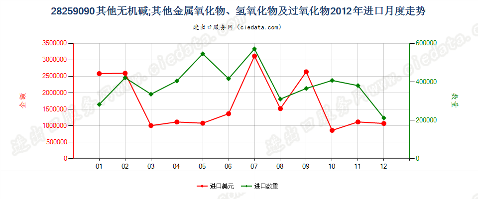 28259090未列名无机碱、金属氧化、氢氧化及过氧化物进口2012年月度走势图