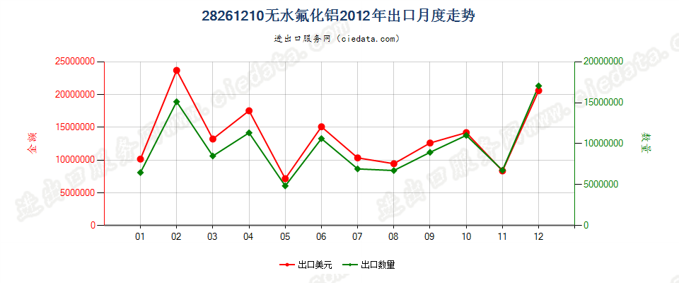 28261210无水氟化铝出口2012年月度走势图