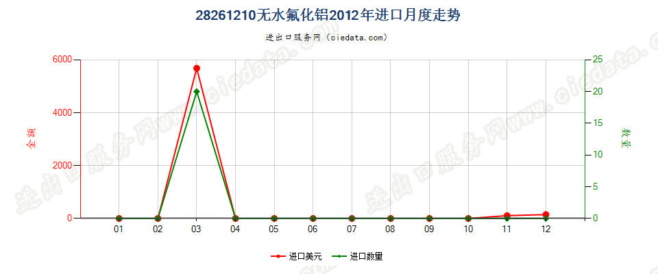 28261210无水氟化铝进口2012年月度走势图