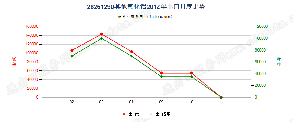 28261290其他氟化铝出口2012年月度走势图