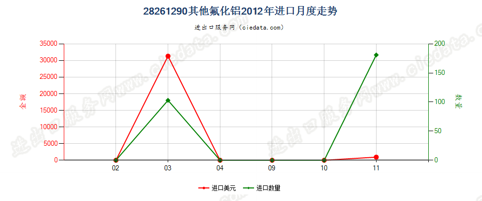 28261290其他氟化铝进口2012年月度走势图