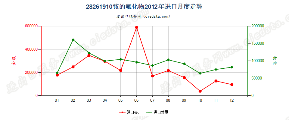 28261910铵的氟化物进口2012年月度走势图