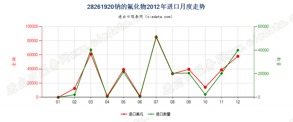 28261920钠的氟化物进口2012年月度走势图