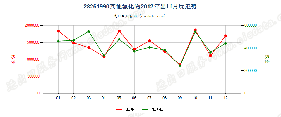 28261990未列名氟化物出口2012年月度走势图