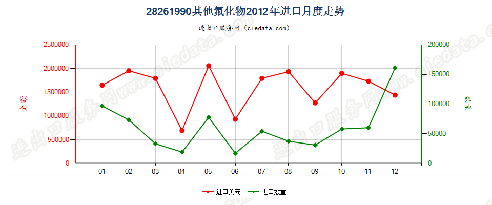 28261990未列名氟化物进口2012年月度走势图