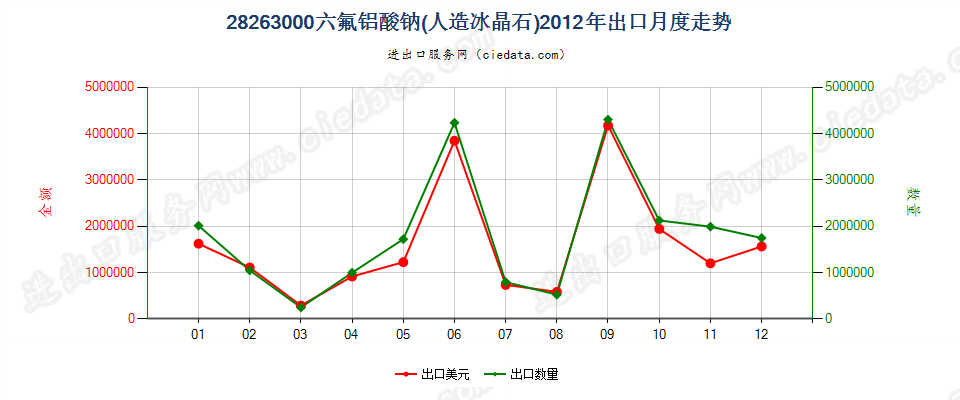 28263000六氟铝酸钠（人造冰晶石）出口2012年月度走势图