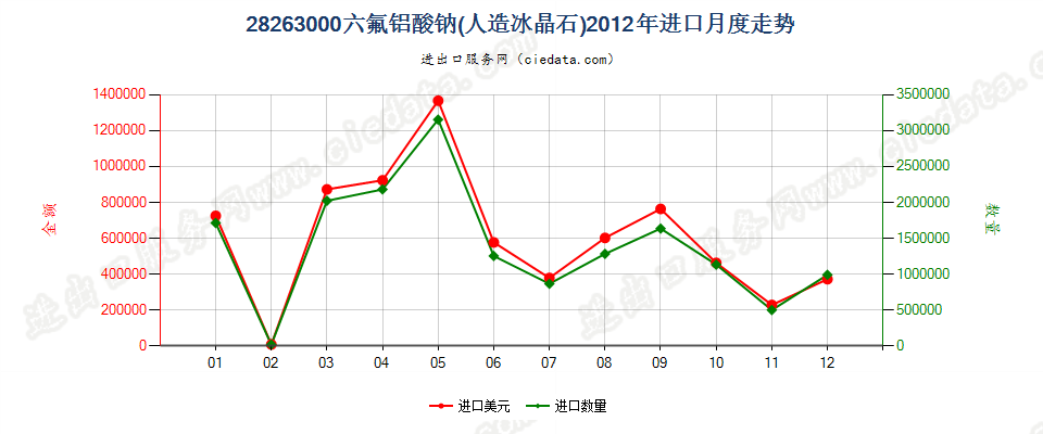 28263000六氟铝酸钠（人造冰晶石）进口2012年月度走势图