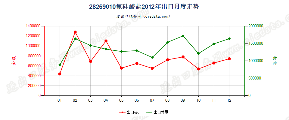 28269010氟硅酸盐出口2012年月度走势图