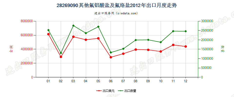 28269090未列名氟铝酸盐及其他氟络盐出口2012年月度走势图