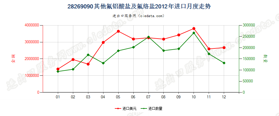 28269090未列名氟铝酸盐及其他氟络盐进口2012年月度走势图