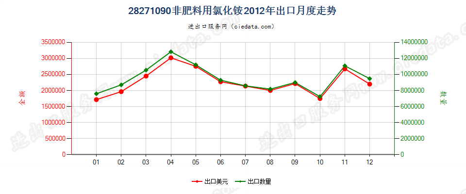 28271090非肥料用氯化铵出口2012年月度走势图