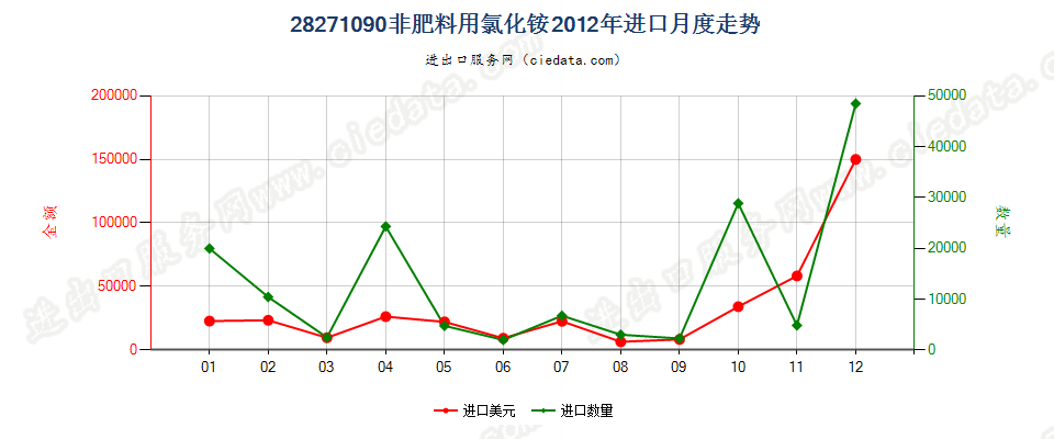 28271090非肥料用氯化铵进口2012年月度走势图