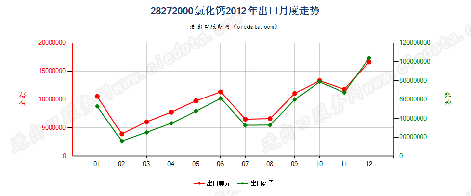 28272000氯化钙出口2012年月度走势图