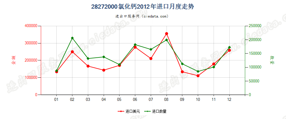 28272000氯化钙进口2012年月度走势图