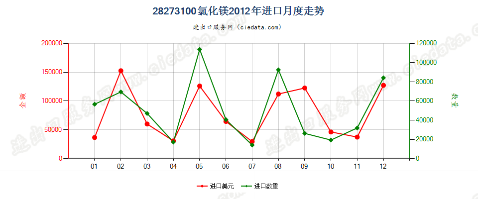 28273100氯化镁进口2012年月度走势图