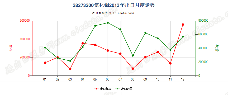 28273200氯化铝出口2012年月度走势图