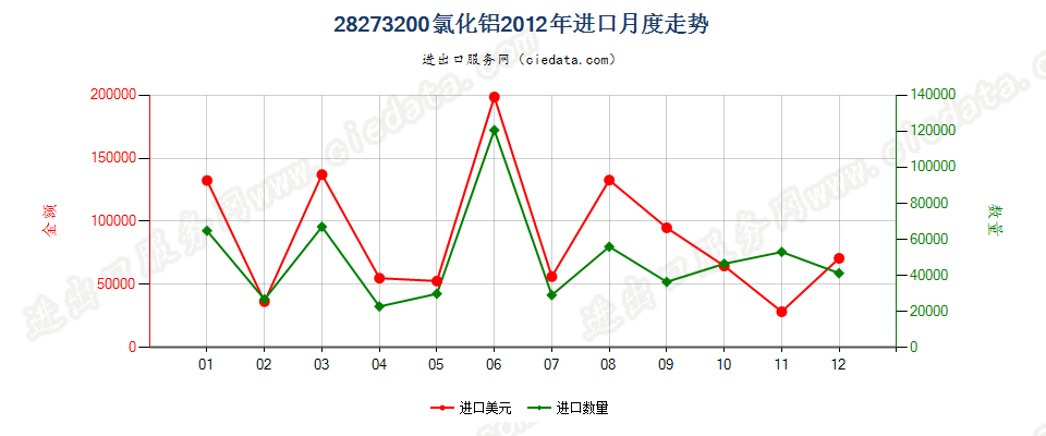 28273200氯化铝进口2012年月度走势图