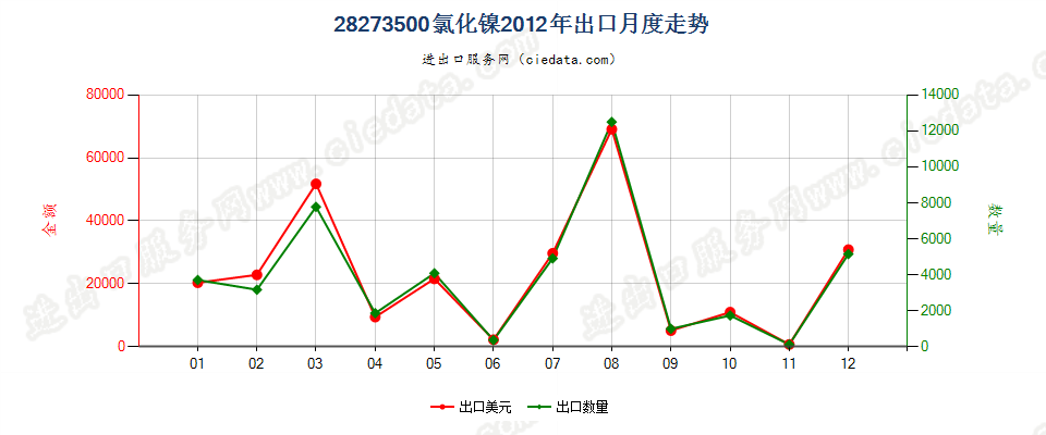 28273500氯化镍出口2012年月度走势图