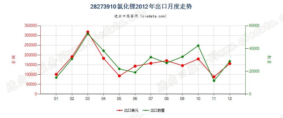 28273910氯化锂出口2012年月度走势图