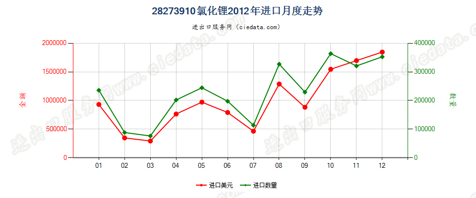 28273910氯化锂进口2012年月度走势图