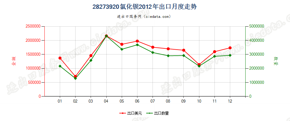 28273920氯化钡出口2012年月度走势图