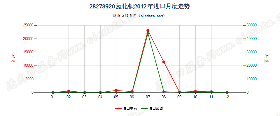 28273920氯化钡进口2012年月度走势图