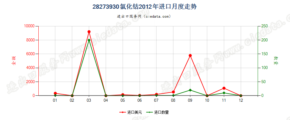 28273930氯化钴进口2012年月度走势图