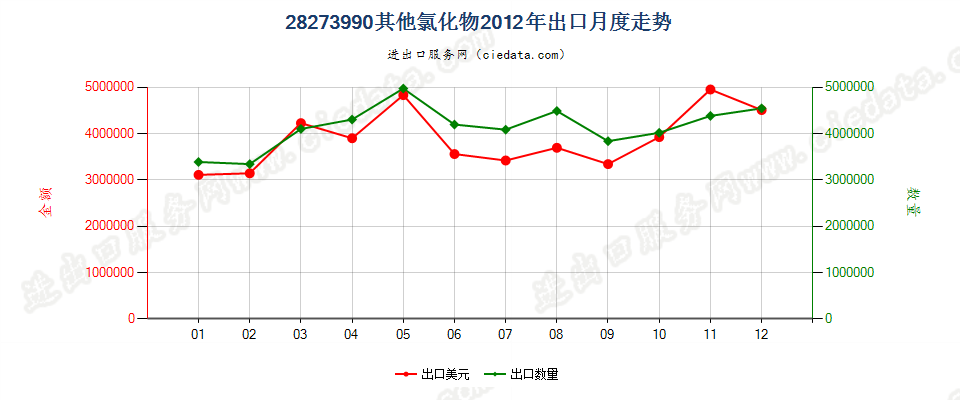 28273990未列名氯化物出口2012年月度走势图