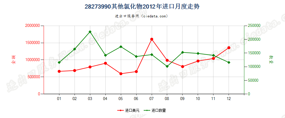 28273990未列名氯化物进口2012年月度走势图