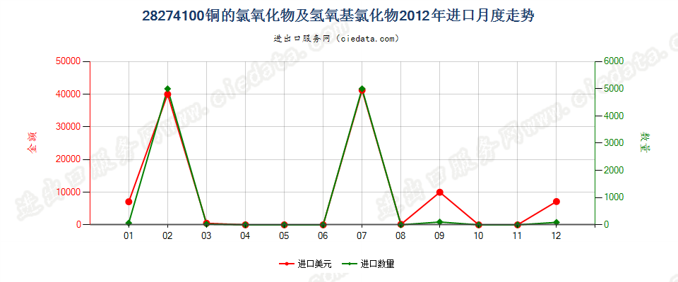 28274100铜的氯氧化物及氢氧基氯化物进口2012年月度走势图