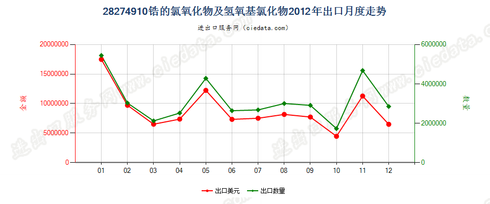 28274910锆的氯氧化物及氢氧基氯化物出口2012年月度走势图