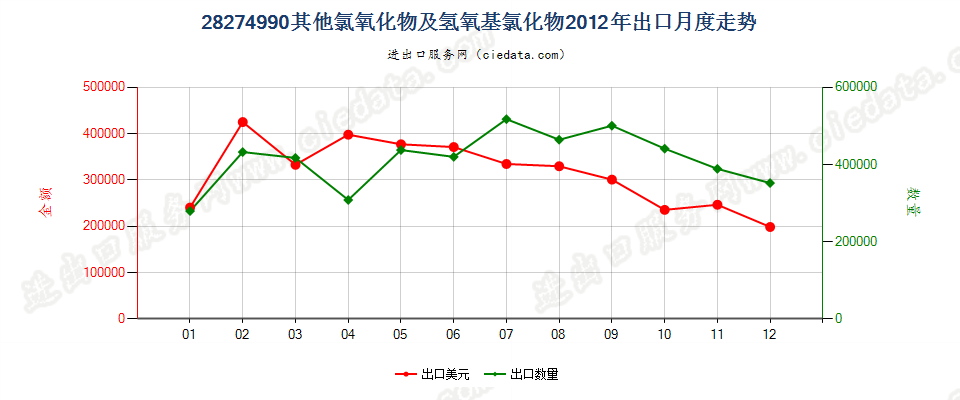 28274990其他氯氧化物及氢氧基氯化物出口2012年月度走势图