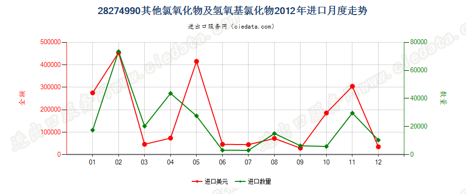 28274990其他氯氧化物及氢氧基氯化物进口2012年月度走势图