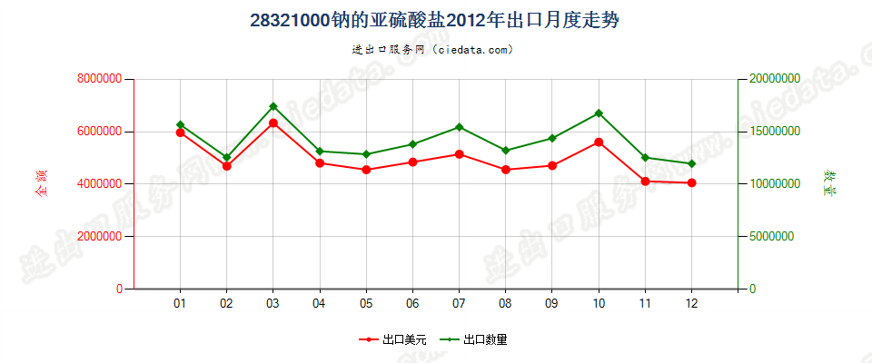 28321000钠的亚硫酸盐出口2012年月度走势图