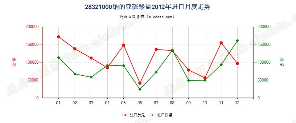 28321000钠的亚硫酸盐进口2012年月度走势图