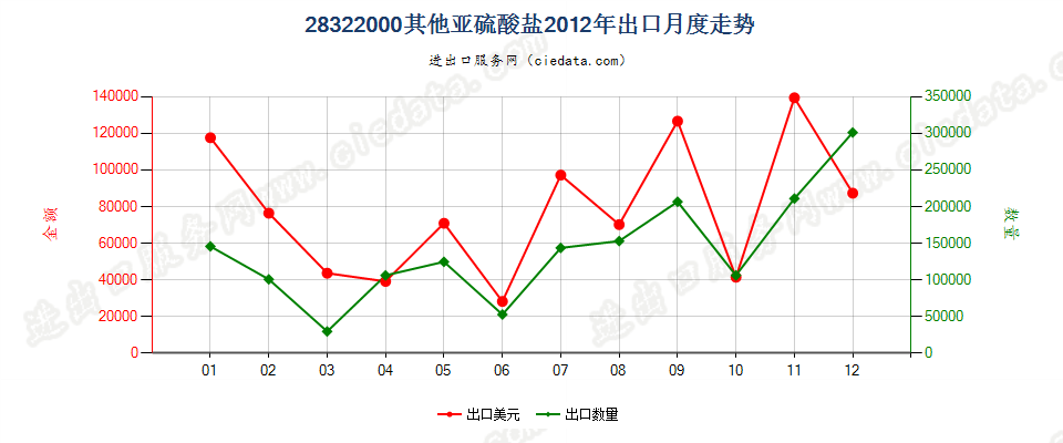 28322000其他亚硫酸盐出口2012年月度走势图