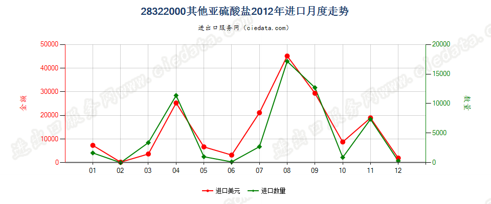 28322000其他亚硫酸盐进口2012年月度走势图