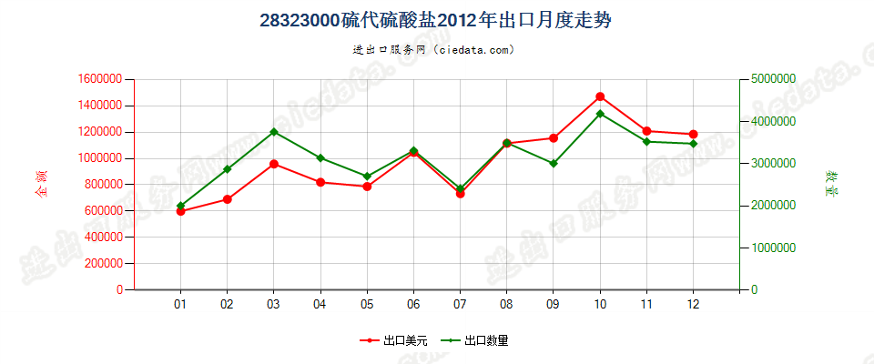 28323000硫代硫酸盐出口2012年月度走势图