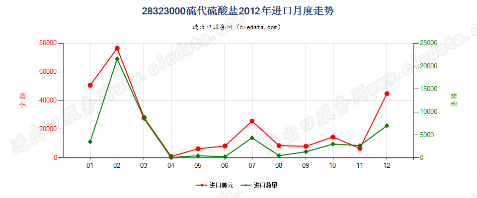 28323000硫代硫酸盐进口2012年月度走势图