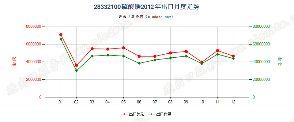 28332100硫酸镁出口2012年月度走势图