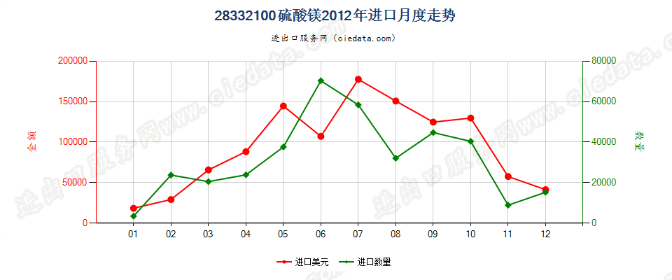 28332100硫酸镁进口2012年月度走势图