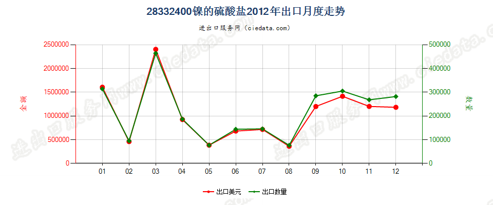 28332400镍的硫酸盐出口2012年月度走势图