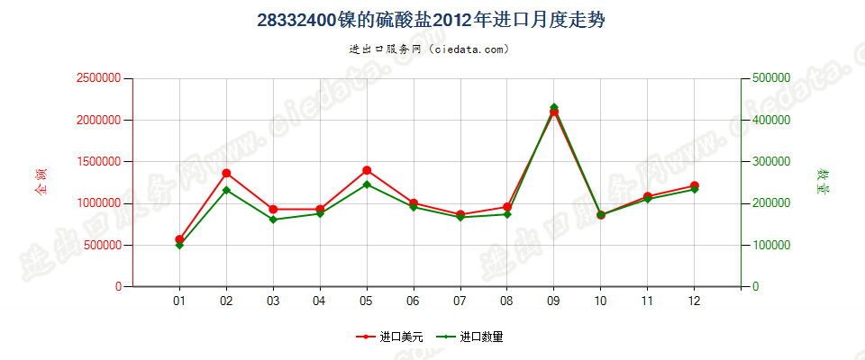 28332400镍的硫酸盐进口2012年月度走势图