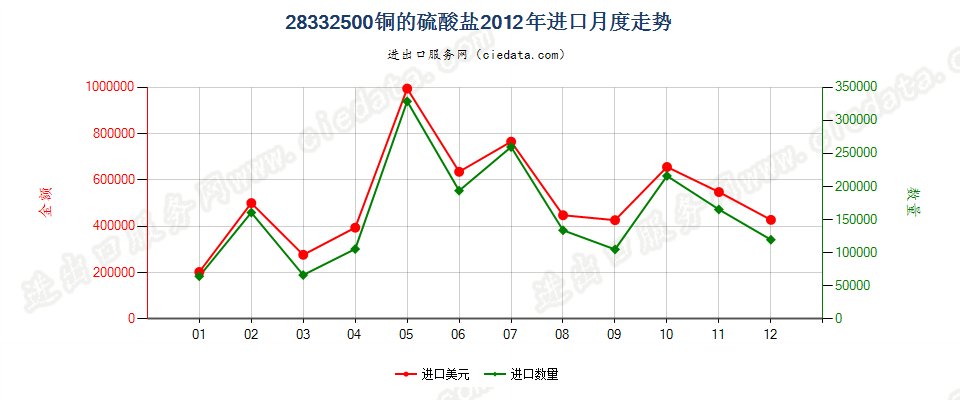 28332500铜的硫酸盐进口2012年月度走势图