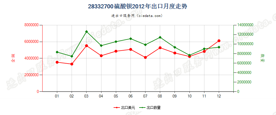 28332700硫酸钡出口2012年月度走势图