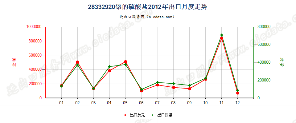 28332920铬的硫酸盐出口2012年月度走势图