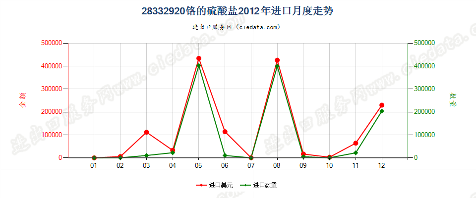 28332920铬的硫酸盐进口2012年月度走势图