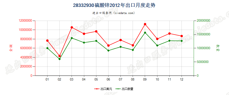 28332930硫酸锌出口2012年月度走势图