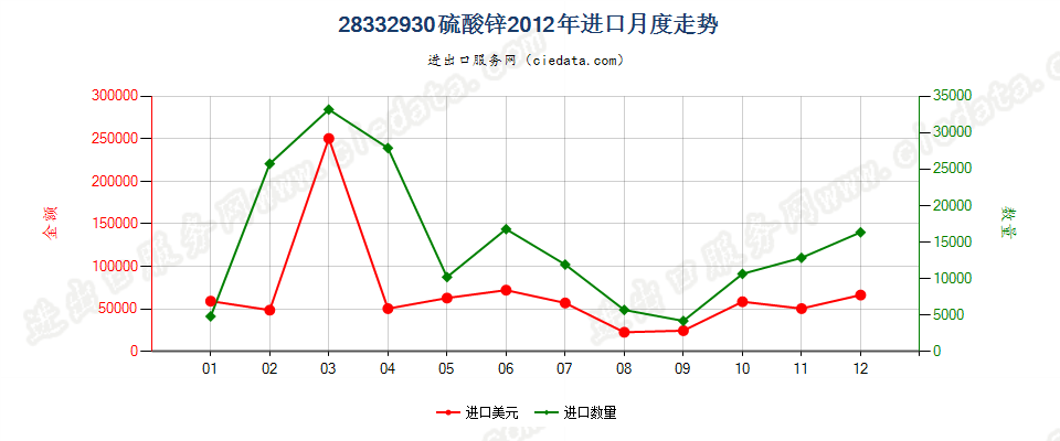 28332930硫酸锌进口2012年月度走势图